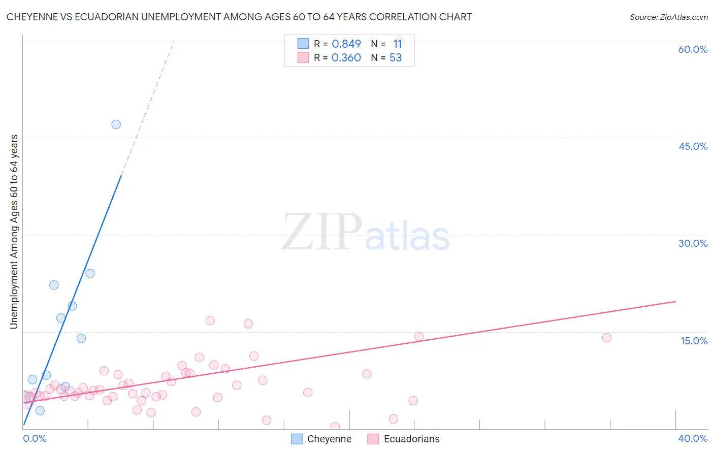 Cheyenne vs Ecuadorian Unemployment Among Ages 60 to 64 years