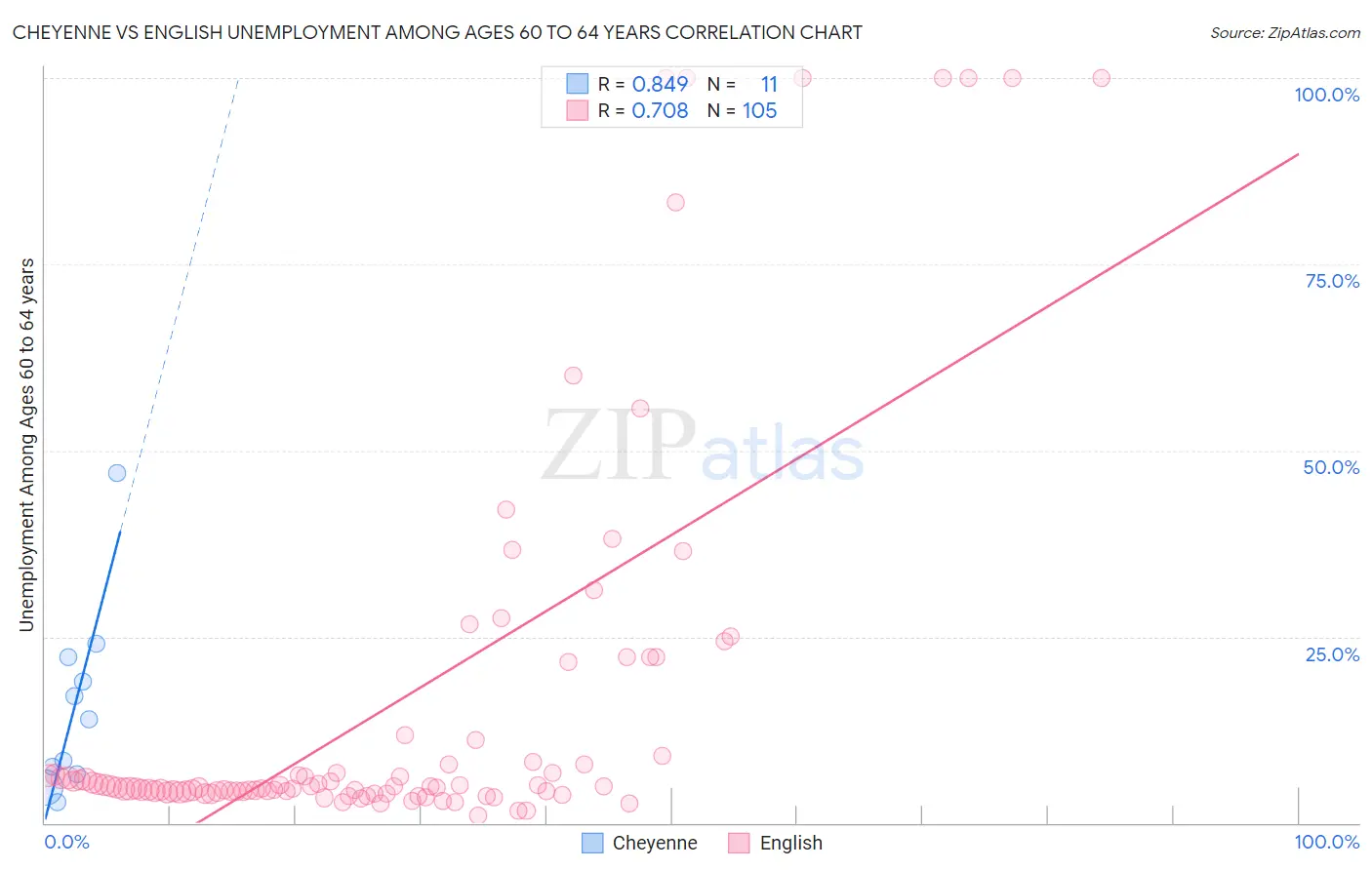Cheyenne vs English Unemployment Among Ages 60 to 64 years