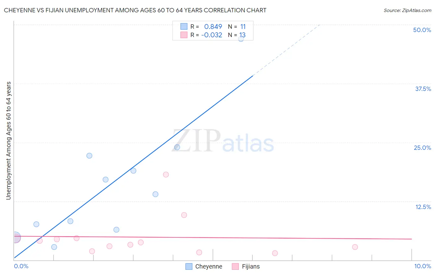 Cheyenne vs Fijian Unemployment Among Ages 60 to 64 years