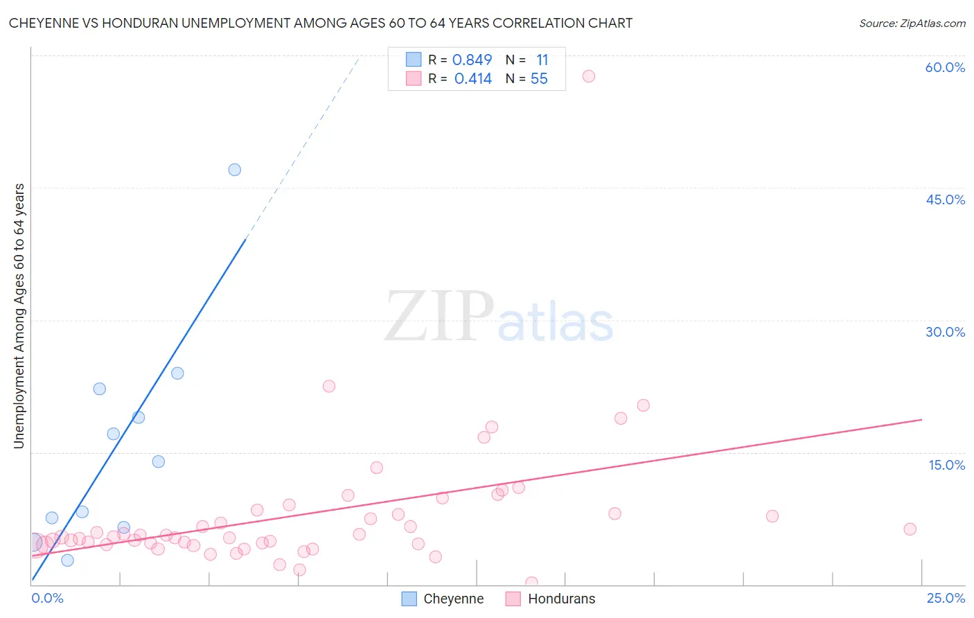 Cheyenne vs Honduran Unemployment Among Ages 60 to 64 years