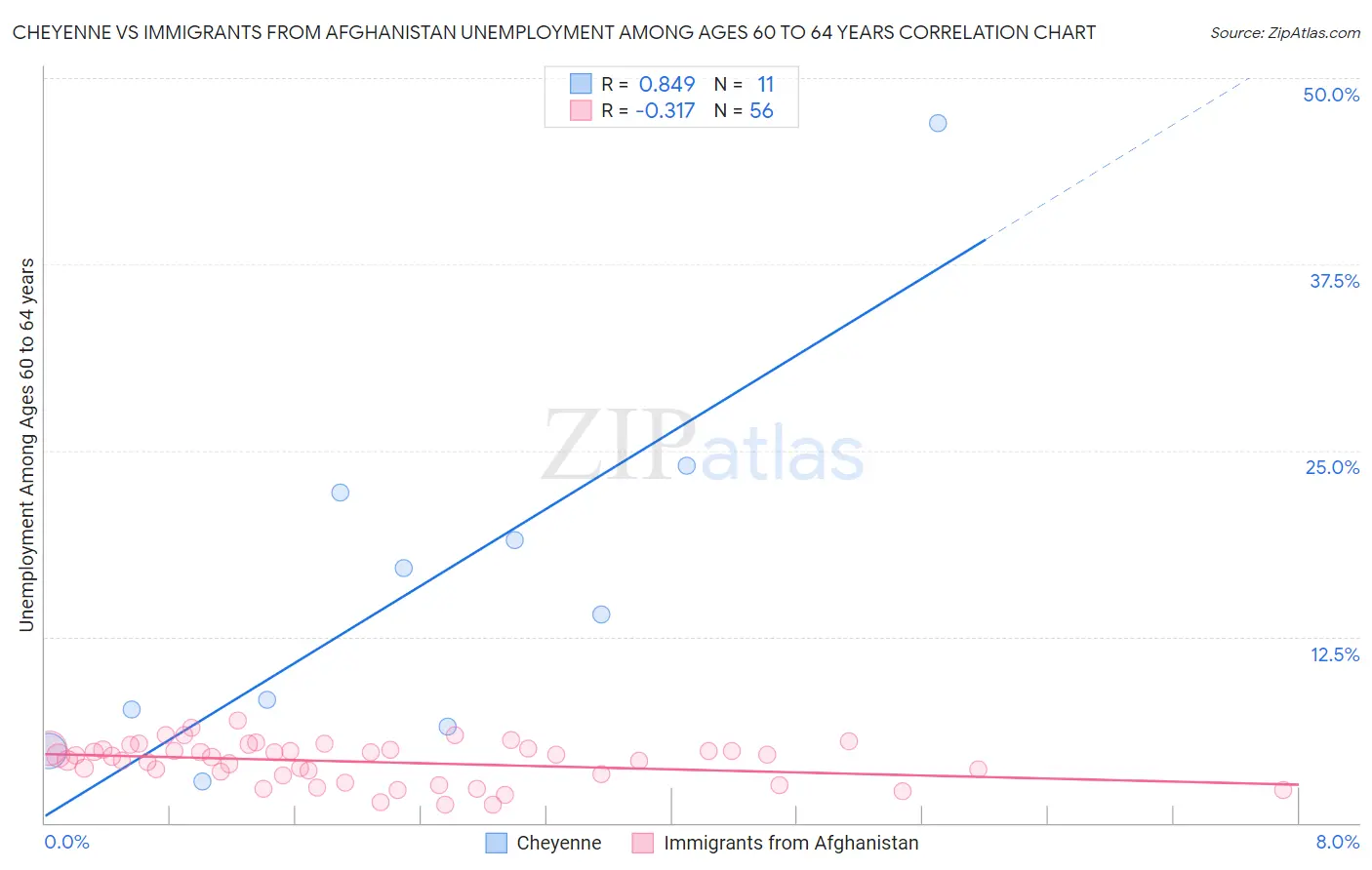 Cheyenne vs Immigrants from Afghanistan Unemployment Among Ages 60 to 64 years