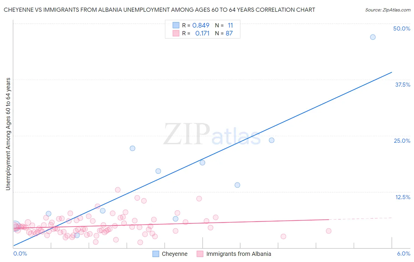 Cheyenne vs Immigrants from Albania Unemployment Among Ages 60 to 64 years