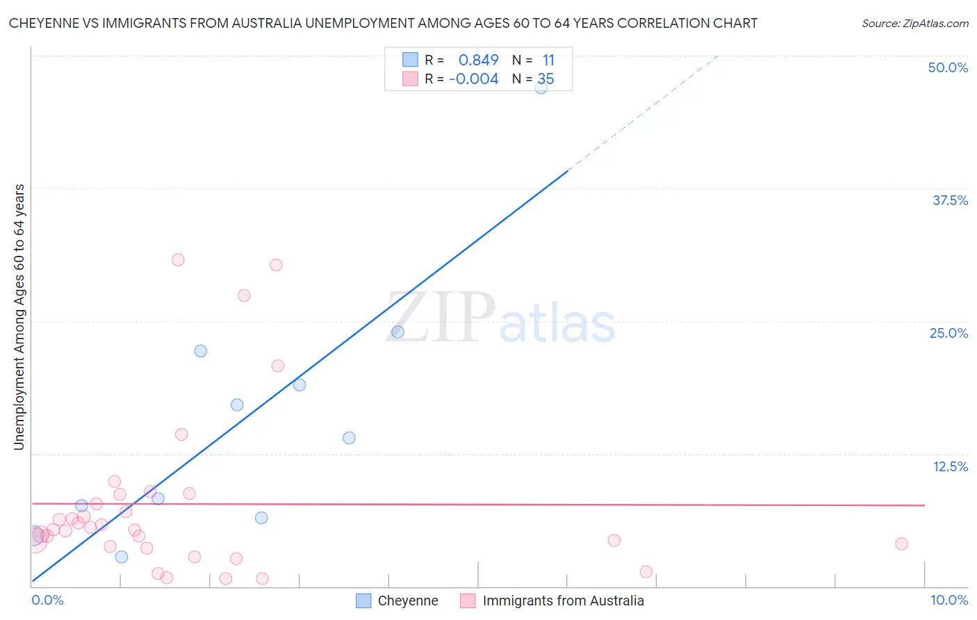 Cheyenne vs Immigrants from Australia Unemployment Among Ages 60 to 64 years