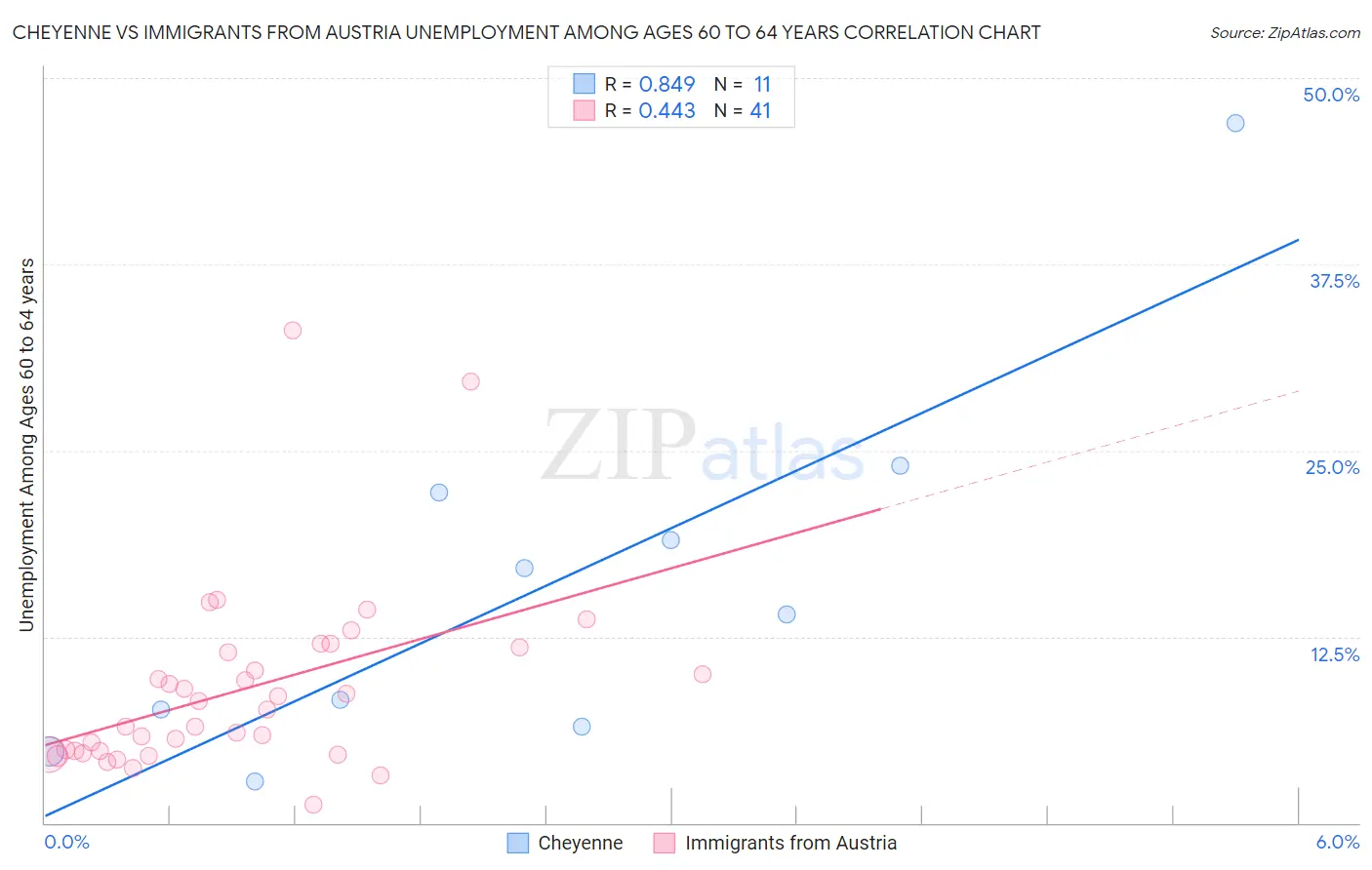 Cheyenne vs Immigrants from Austria Unemployment Among Ages 60 to 64 years