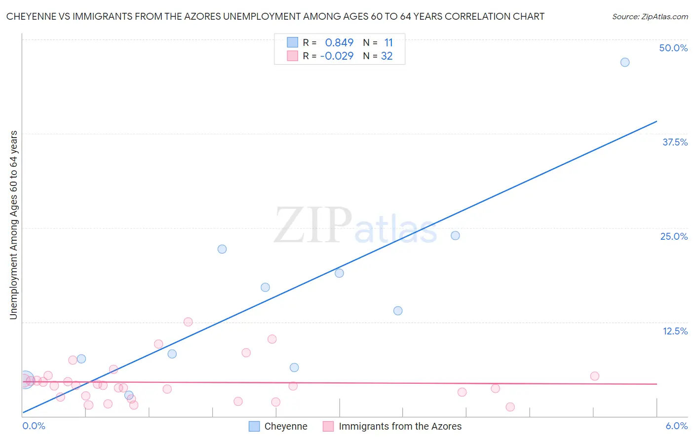 Cheyenne vs Immigrants from the Azores Unemployment Among Ages 60 to 64 years