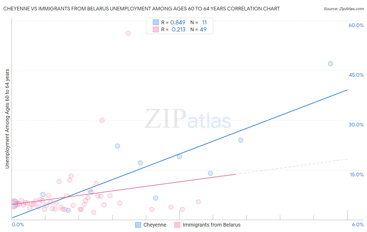 Cheyenne vs Immigrants from Belarus Unemployment Among Ages 60 to 64 years