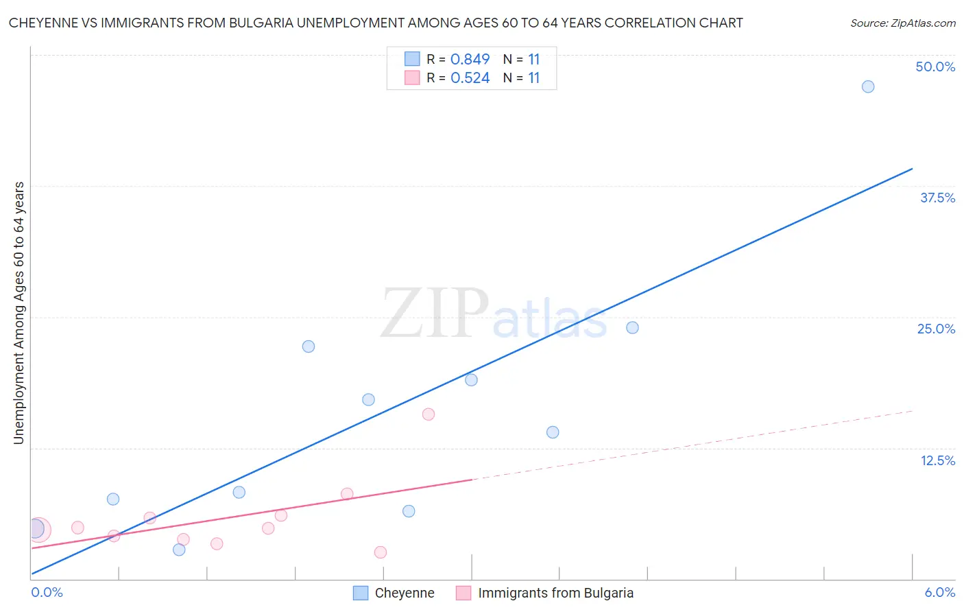 Cheyenne vs Immigrants from Bulgaria Unemployment Among Ages 60 to 64 years