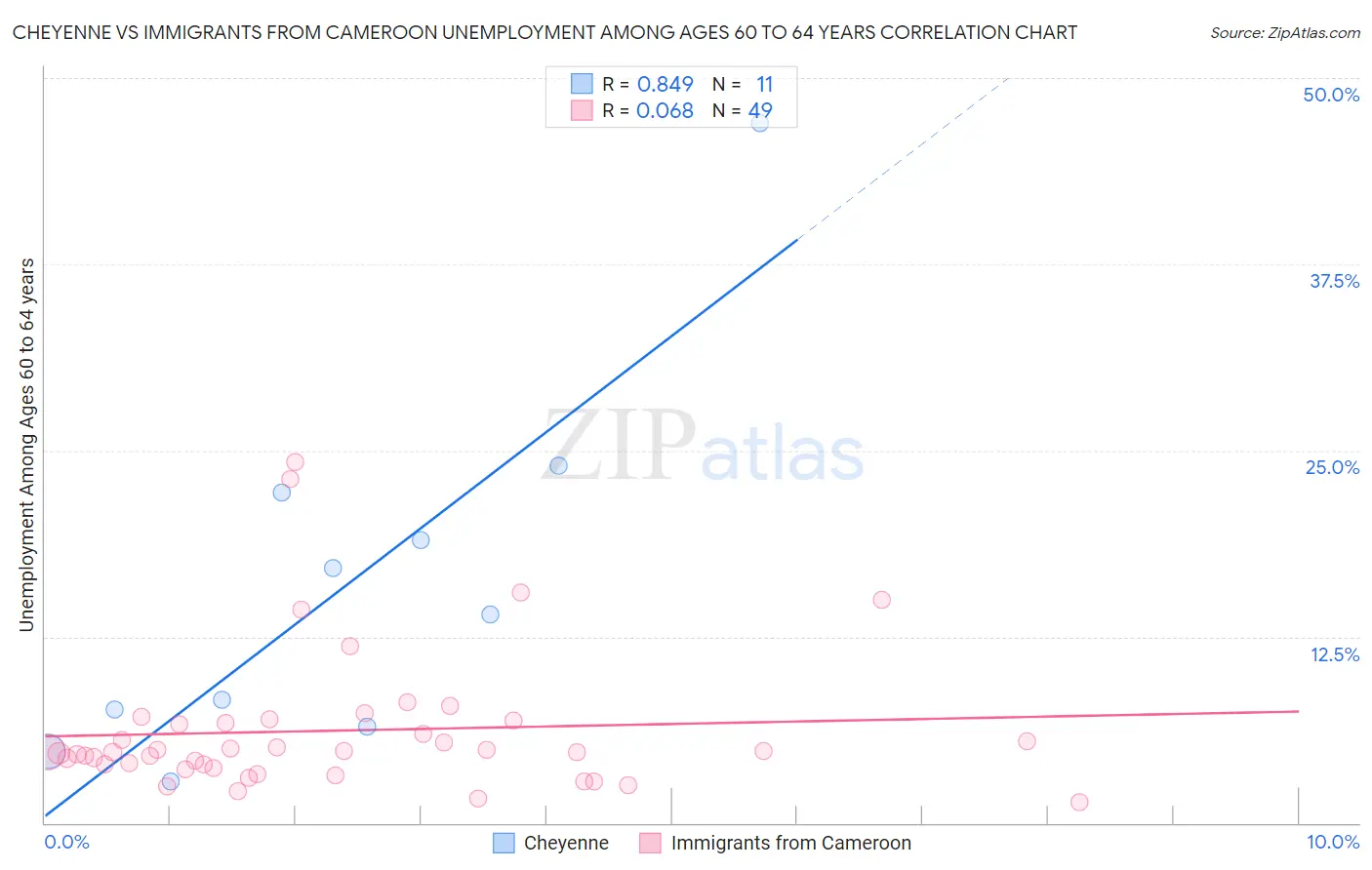 Cheyenne vs Immigrants from Cameroon Unemployment Among Ages 60 to 64 years