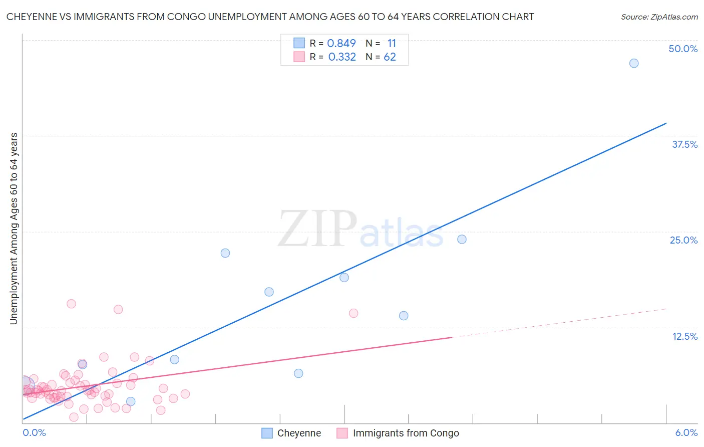Cheyenne vs Immigrants from Congo Unemployment Among Ages 60 to 64 years