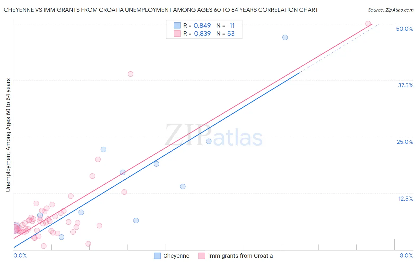 Cheyenne vs Immigrants from Croatia Unemployment Among Ages 60 to 64 years