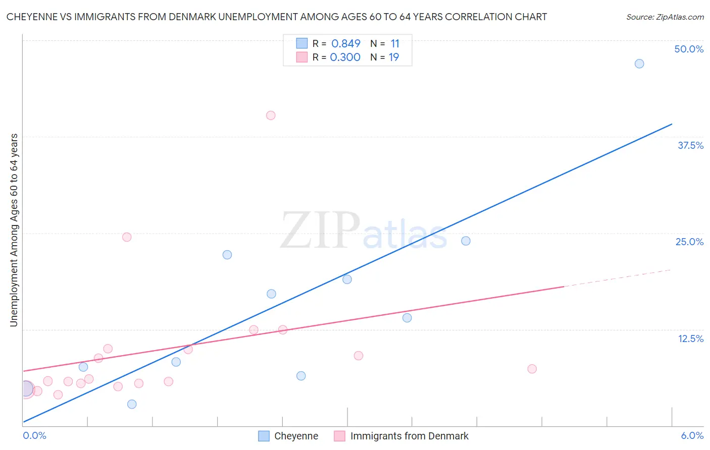 Cheyenne vs Immigrants from Denmark Unemployment Among Ages 60 to 64 years