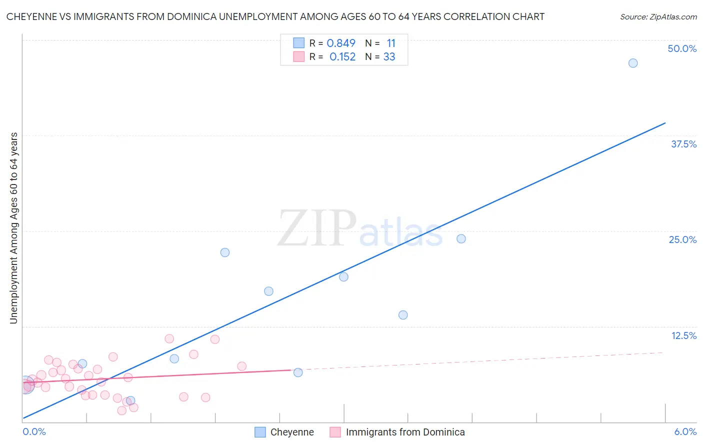 Cheyenne vs Immigrants from Dominica Unemployment Among Ages 60 to 64 years