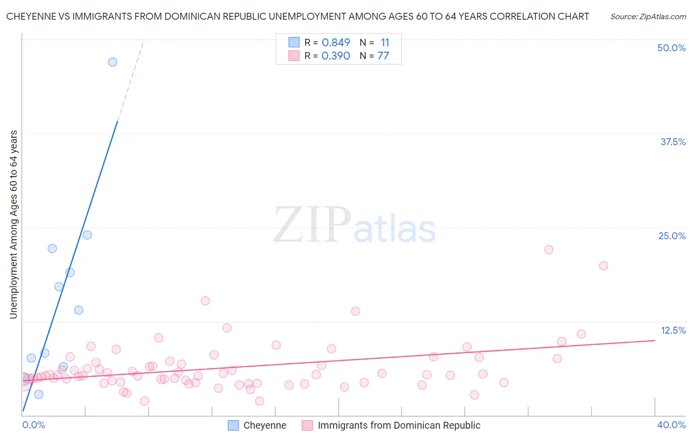 Cheyenne vs Immigrants from Dominican Republic Unemployment Among Ages 60 to 64 years