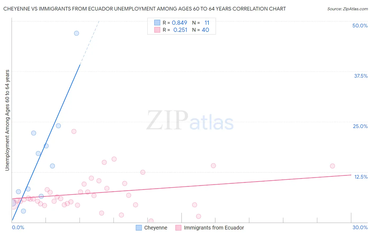 Cheyenne vs Immigrants from Ecuador Unemployment Among Ages 60 to 64 years