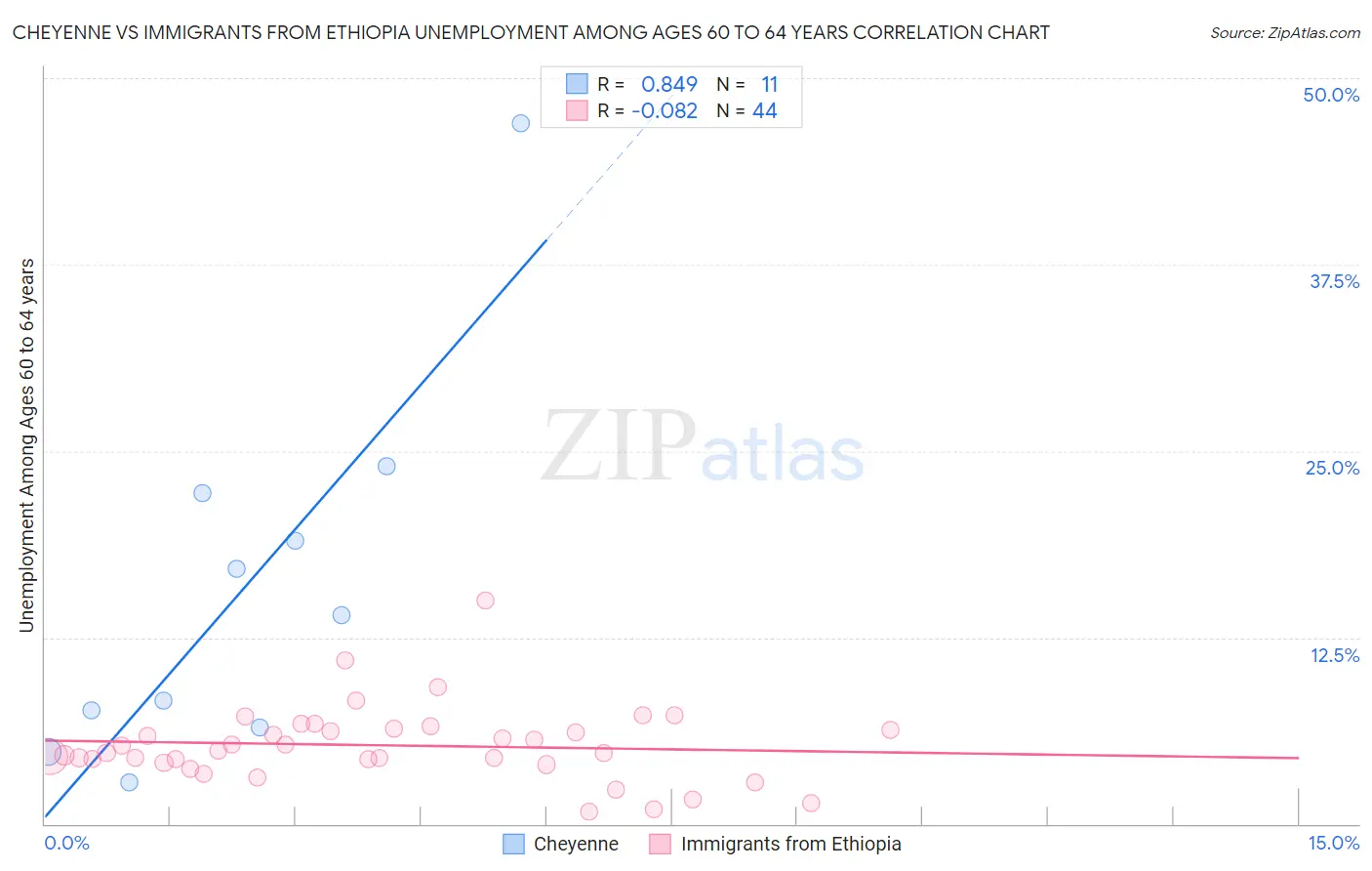 Cheyenne vs Immigrants from Ethiopia Unemployment Among Ages 60 to 64 years