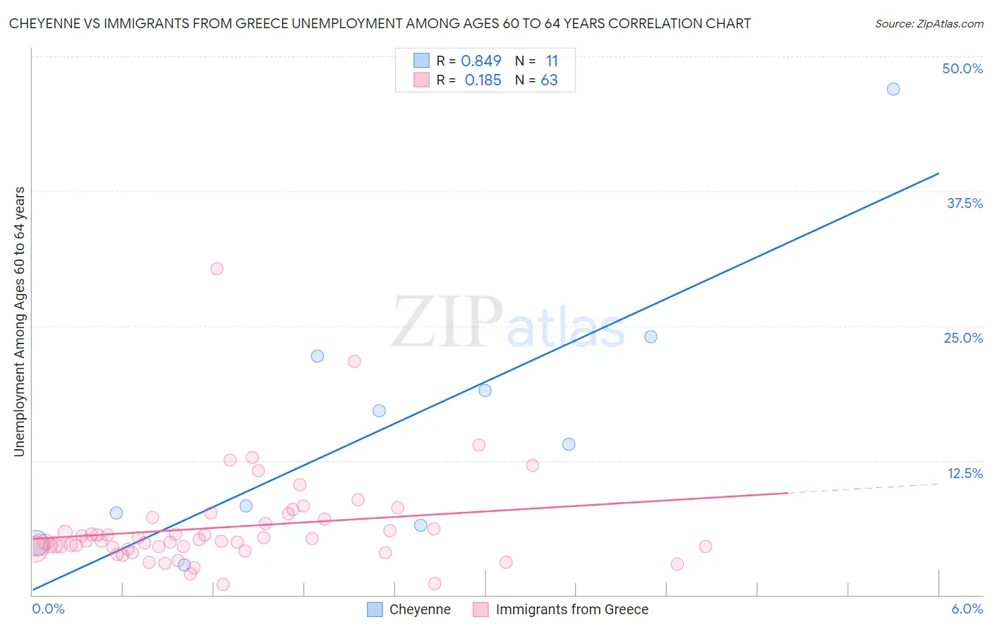 Cheyenne vs Immigrants from Greece Unemployment Among Ages 60 to 64 years