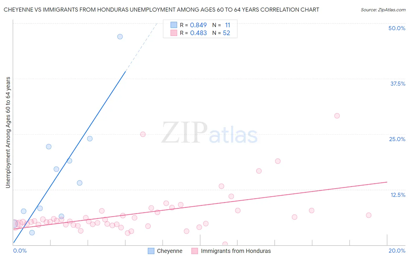 Cheyenne vs Immigrants from Honduras Unemployment Among Ages 60 to 64 years