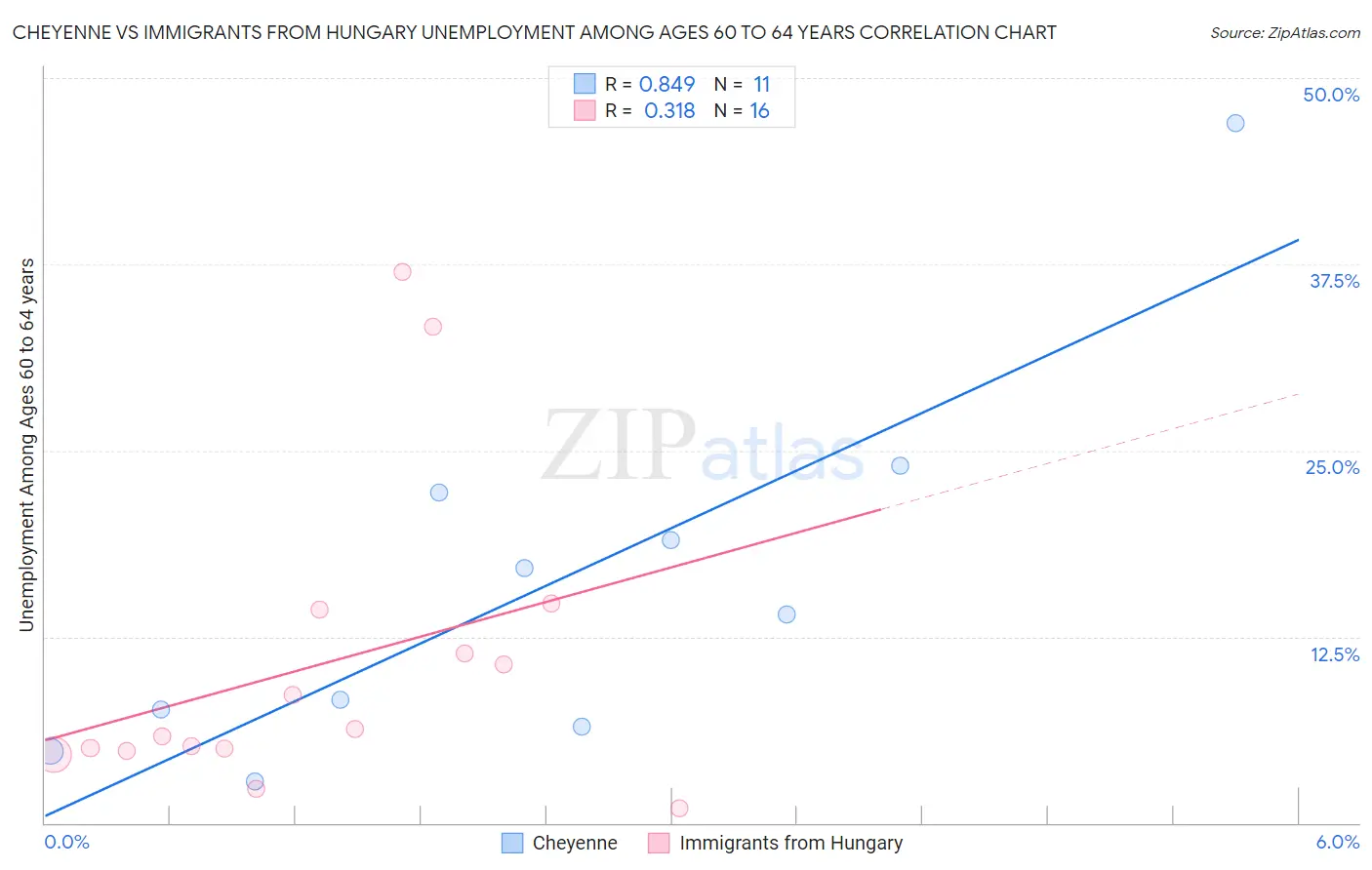 Cheyenne vs Immigrants from Hungary Unemployment Among Ages 60 to 64 years