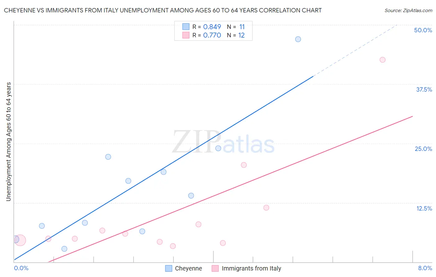 Cheyenne vs Immigrants from Italy Unemployment Among Ages 60 to 64 years