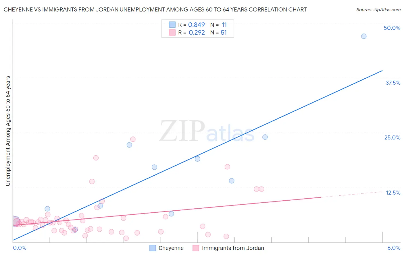 Cheyenne vs Immigrants from Jordan Unemployment Among Ages 60 to 64 years