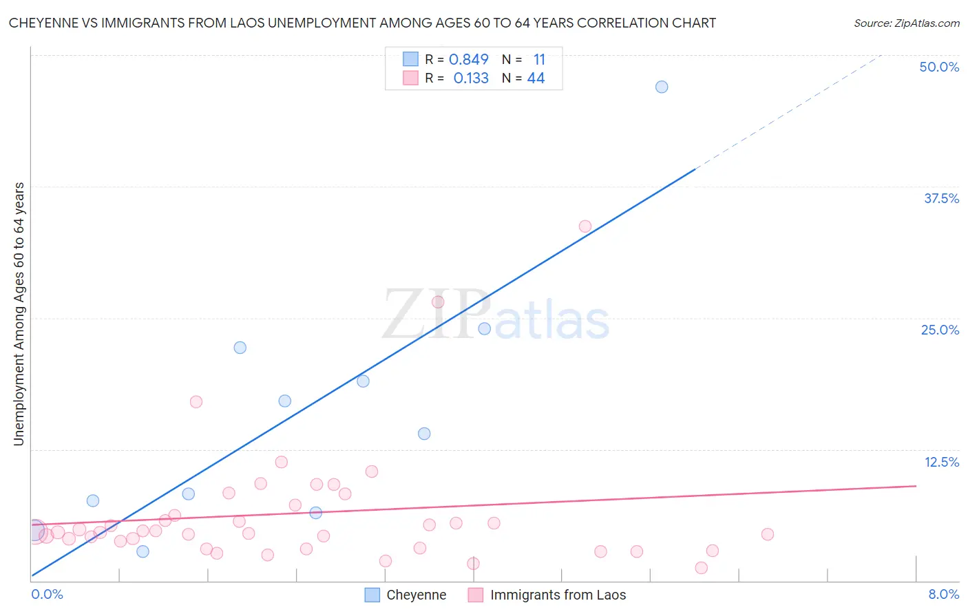 Cheyenne vs Immigrants from Laos Unemployment Among Ages 60 to 64 years