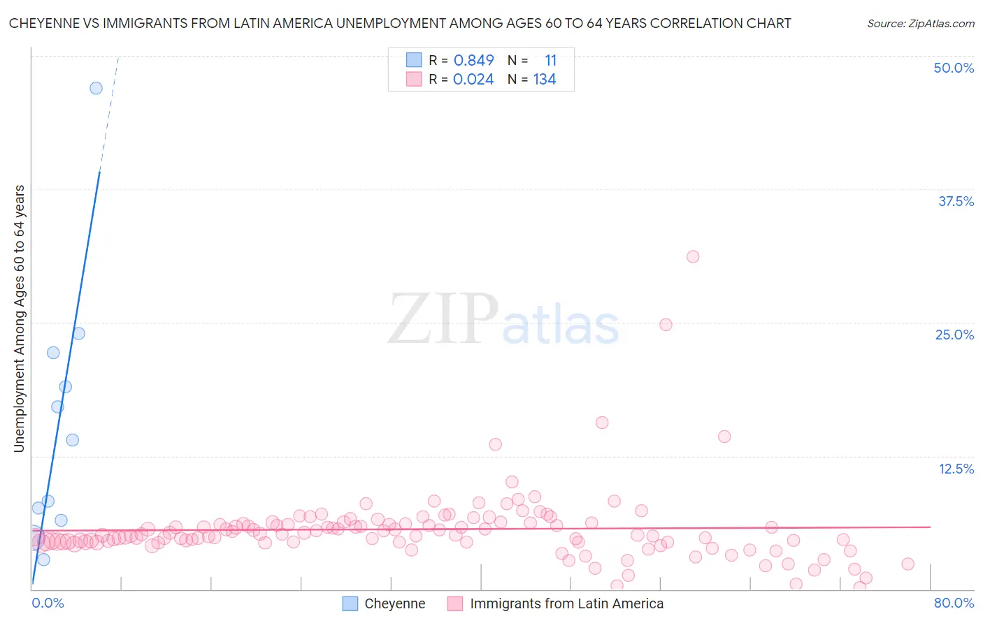 Cheyenne vs Immigrants from Latin America Unemployment Among Ages 60 to 64 years