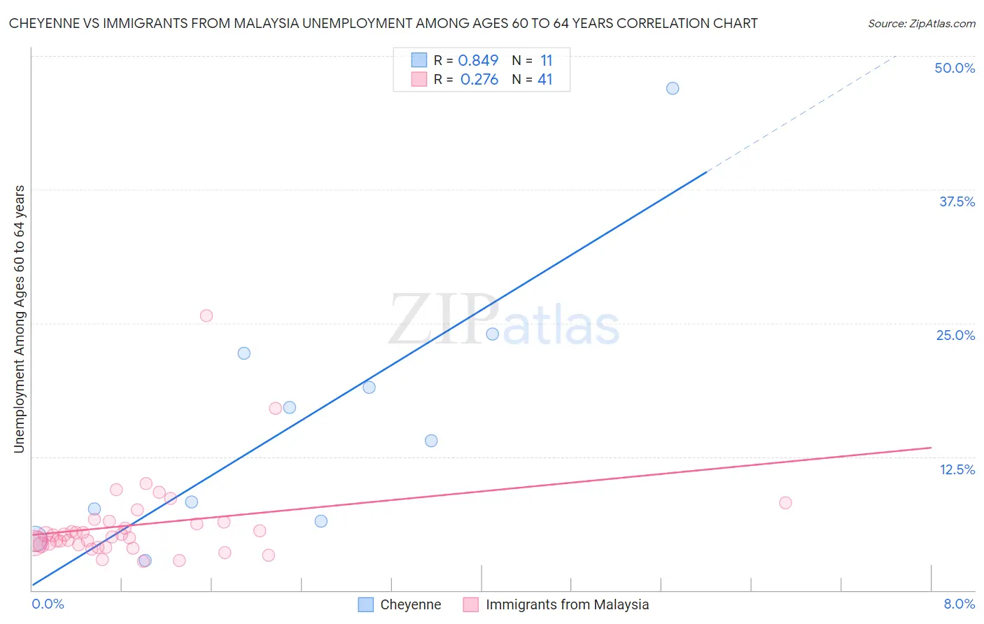 Cheyenne vs Immigrants from Malaysia Unemployment Among Ages 60 to 64 years