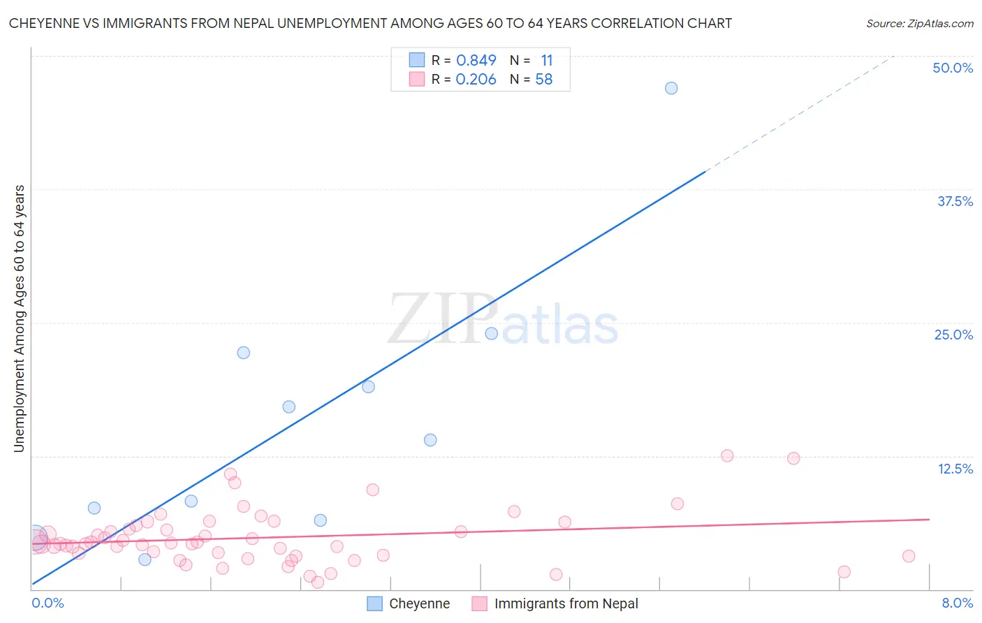 Cheyenne vs Immigrants from Nepal Unemployment Among Ages 60 to 64 years