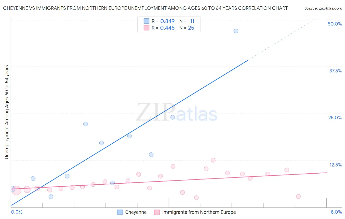 Cheyenne vs Immigrants from Northern Europe Unemployment Among Ages 60 to 64 years