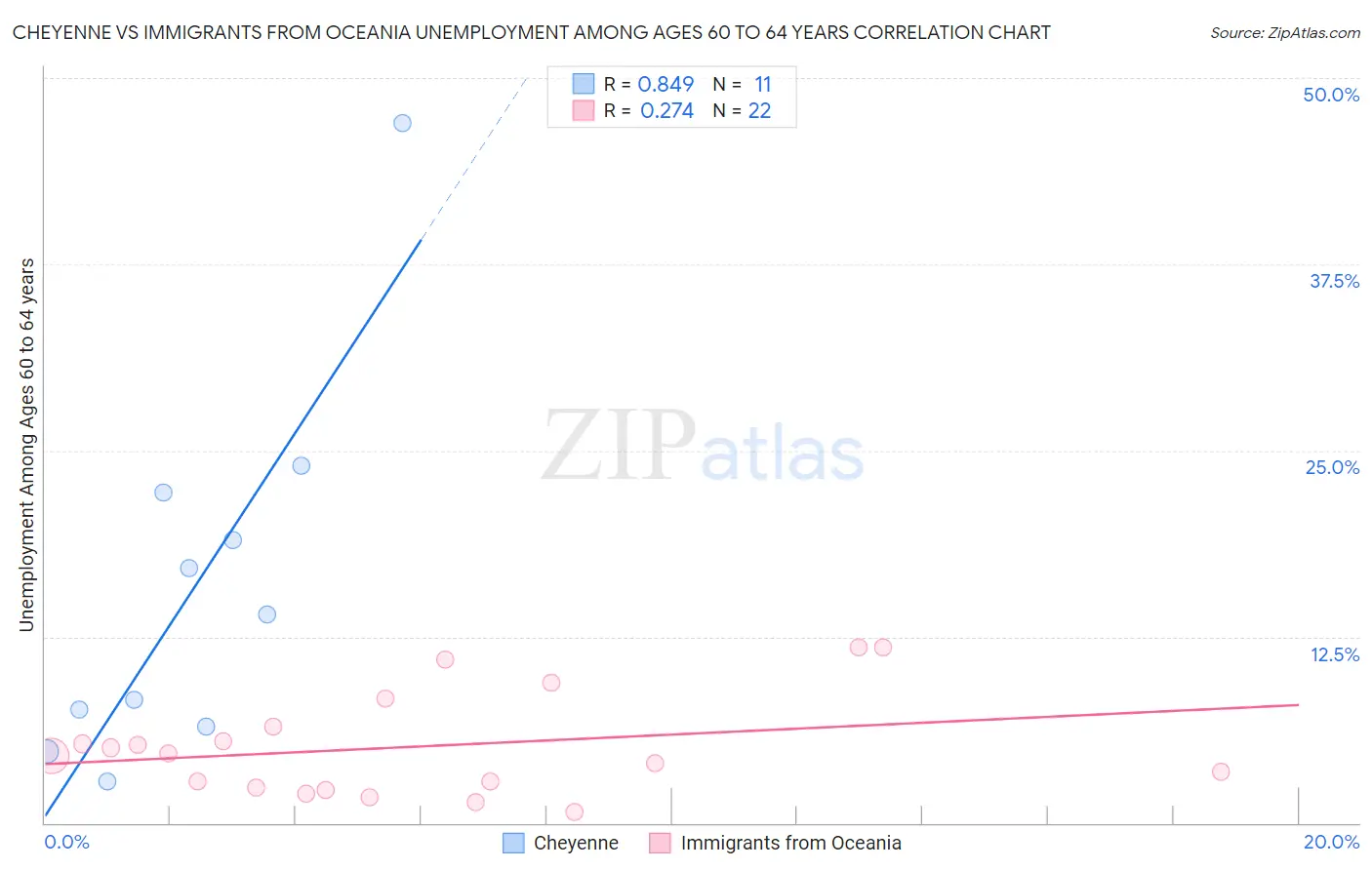 Cheyenne vs Immigrants from Oceania Unemployment Among Ages 60 to 64 years