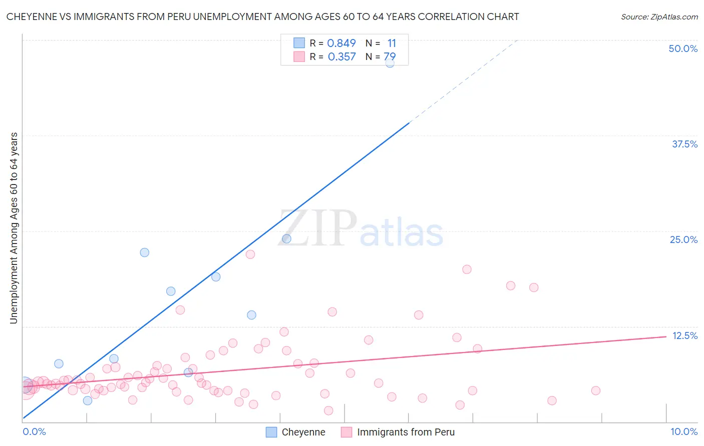 Cheyenne vs Immigrants from Peru Unemployment Among Ages 60 to 64 years