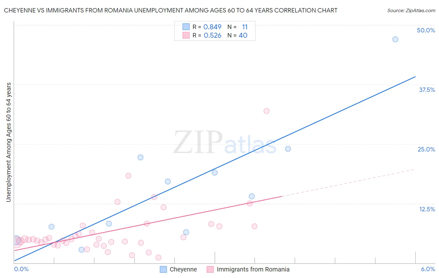 Cheyenne vs Immigrants from Romania Unemployment Among Ages 60 to 64 years