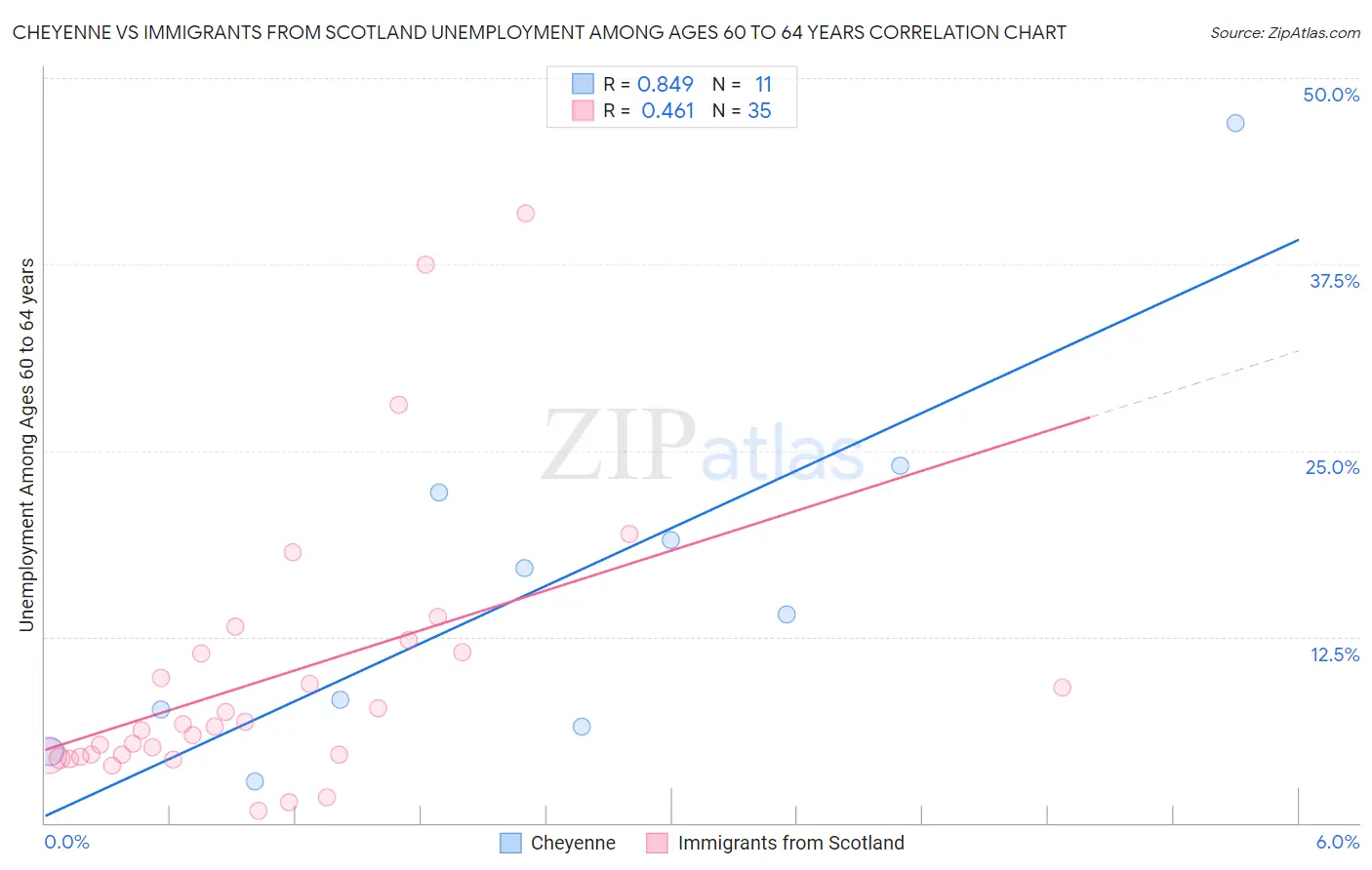 Cheyenne vs Immigrants from Scotland Unemployment Among Ages 60 to 64 years