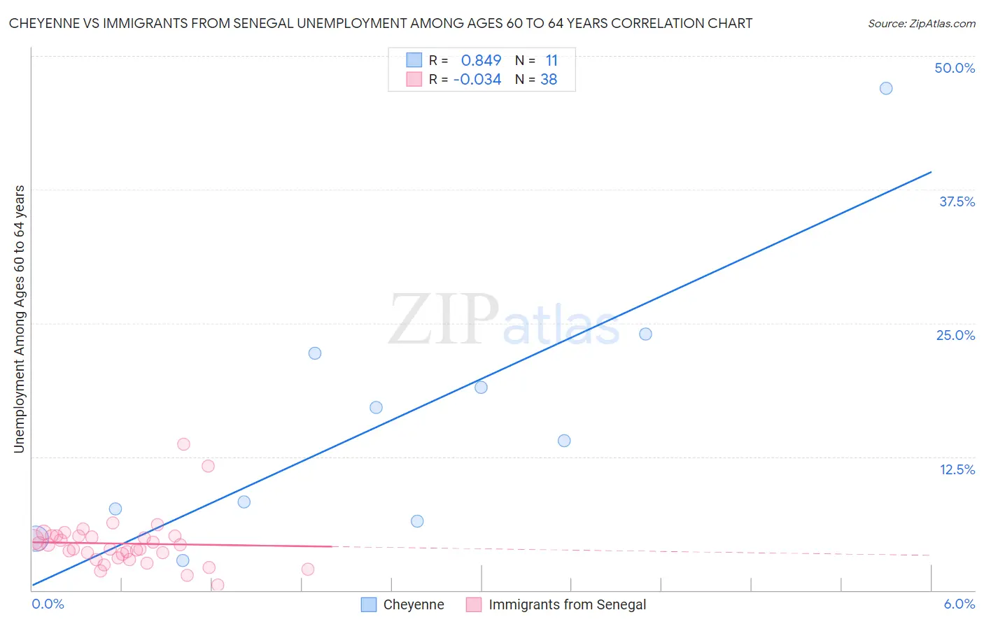 Cheyenne vs Immigrants from Senegal Unemployment Among Ages 60 to 64 years