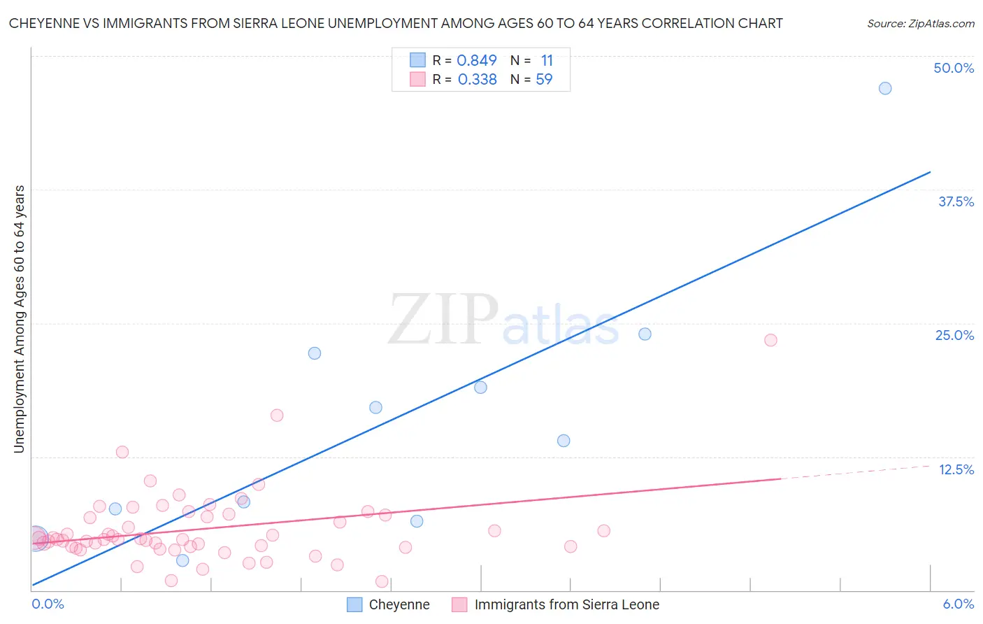 Cheyenne vs Immigrants from Sierra Leone Unemployment Among Ages 60 to 64 years