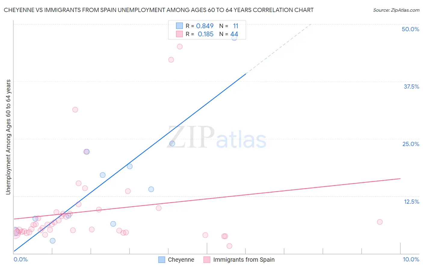 Cheyenne vs Immigrants from Spain Unemployment Among Ages 60 to 64 years