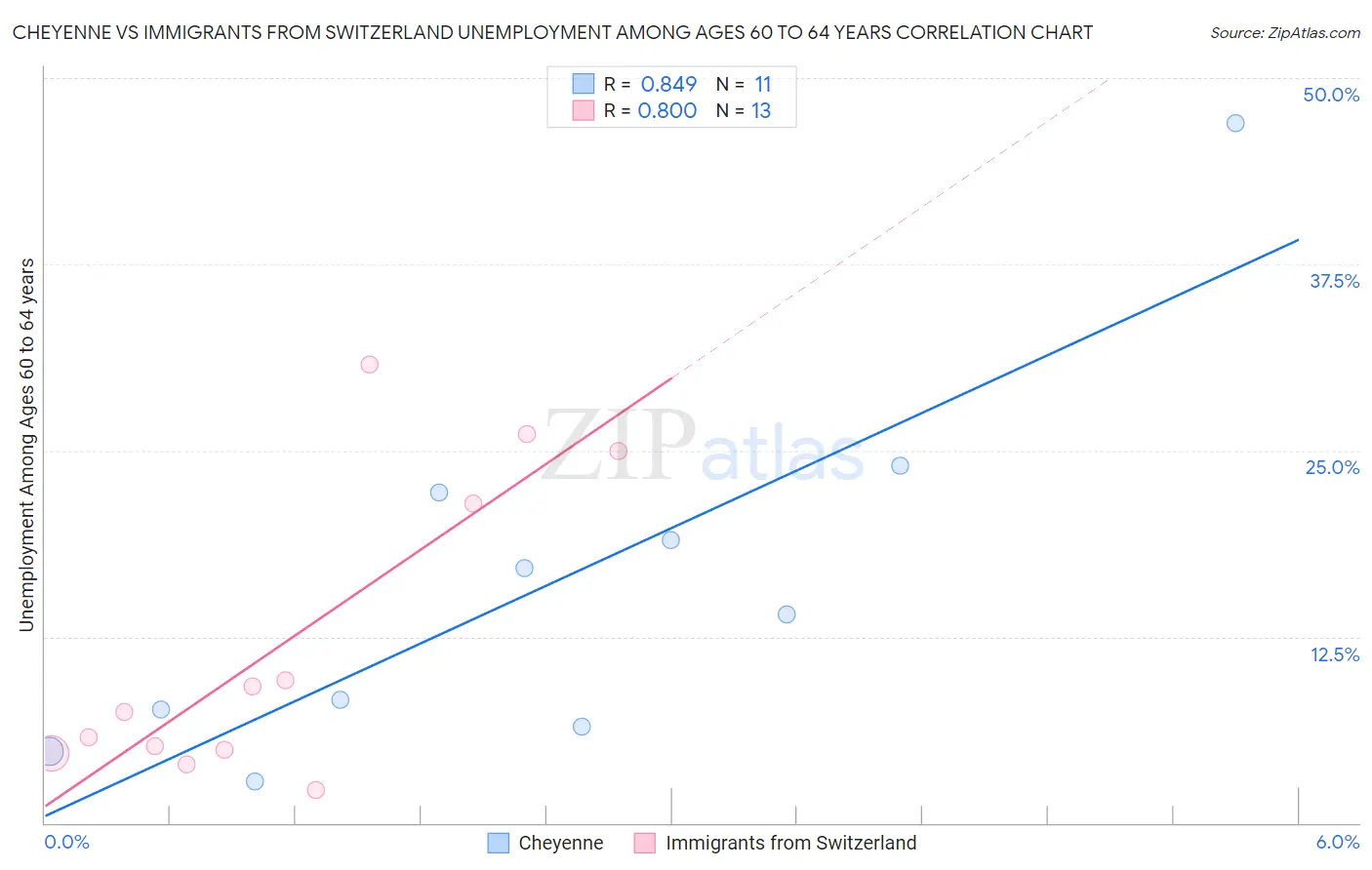 Cheyenne vs Immigrants from Switzerland Unemployment Among Ages 60 to 64 years