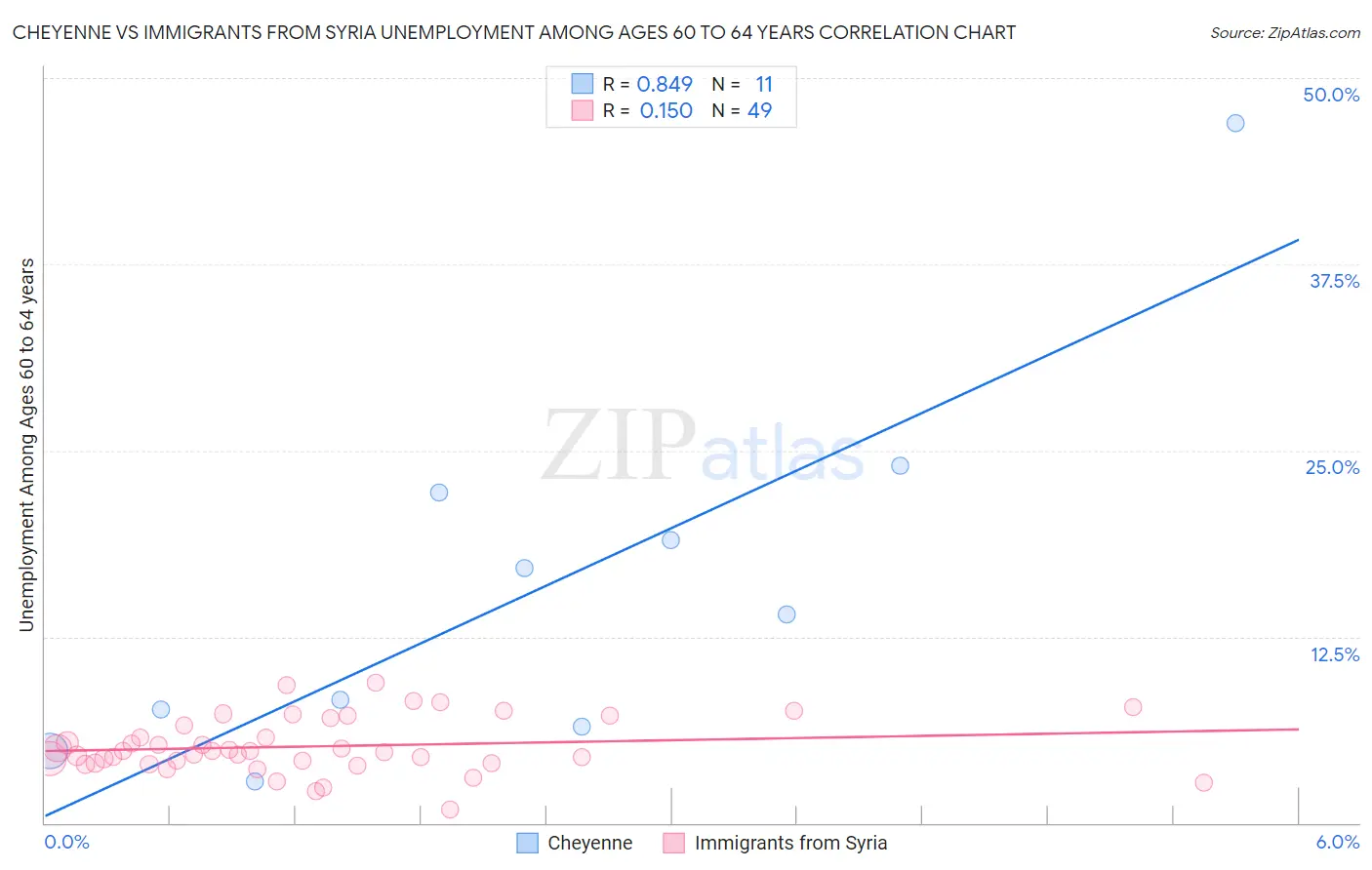 Cheyenne vs Immigrants from Syria Unemployment Among Ages 60 to 64 years