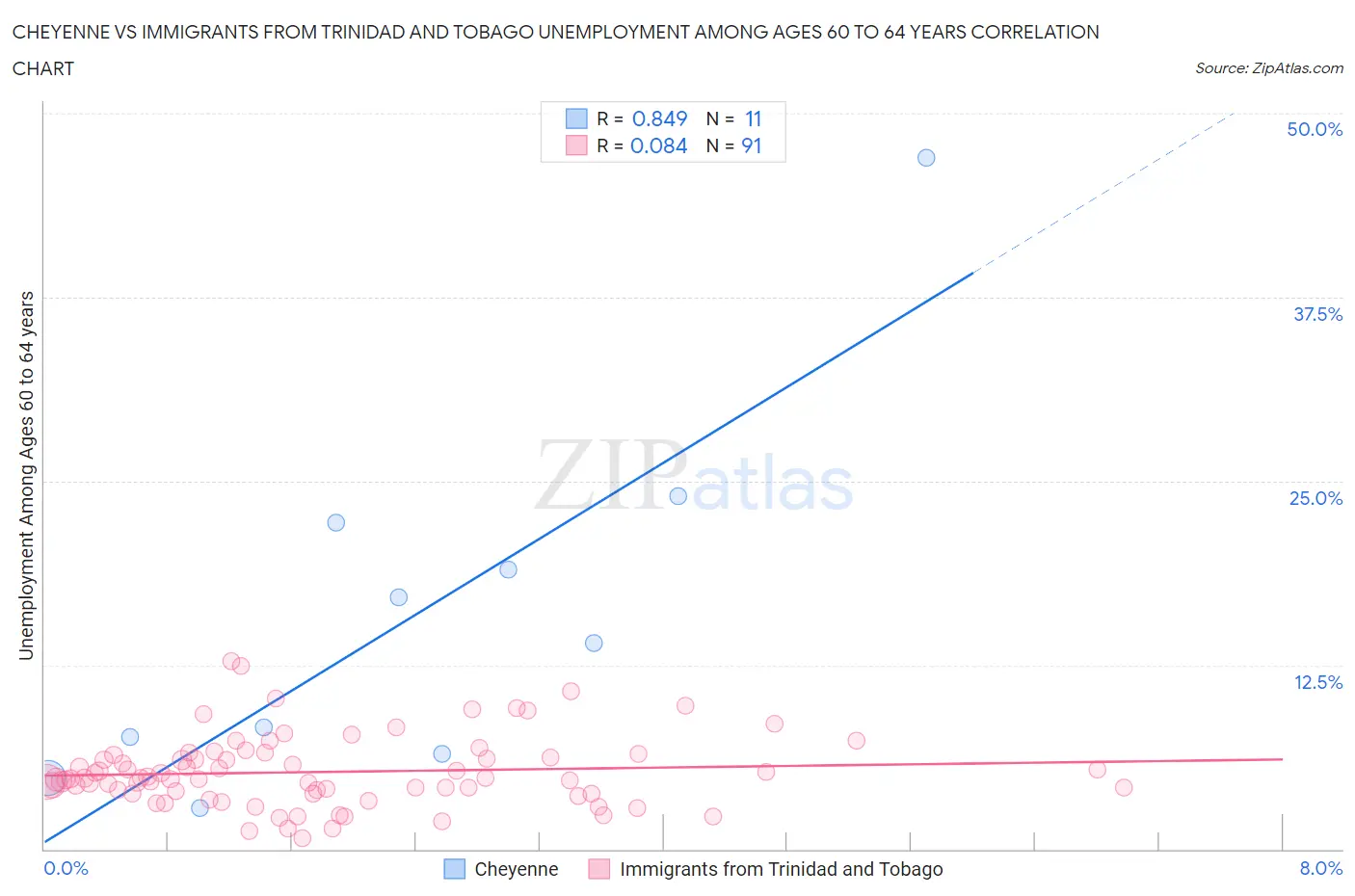 Cheyenne vs Immigrants from Trinidad and Tobago Unemployment Among Ages 60 to 64 years