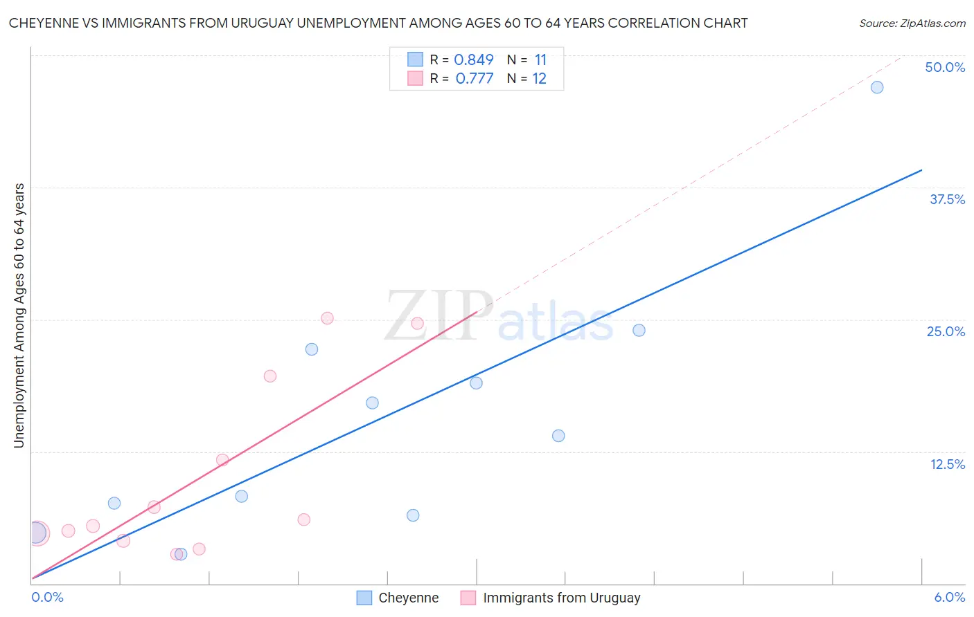 Cheyenne vs Immigrants from Uruguay Unemployment Among Ages 60 to 64 years
