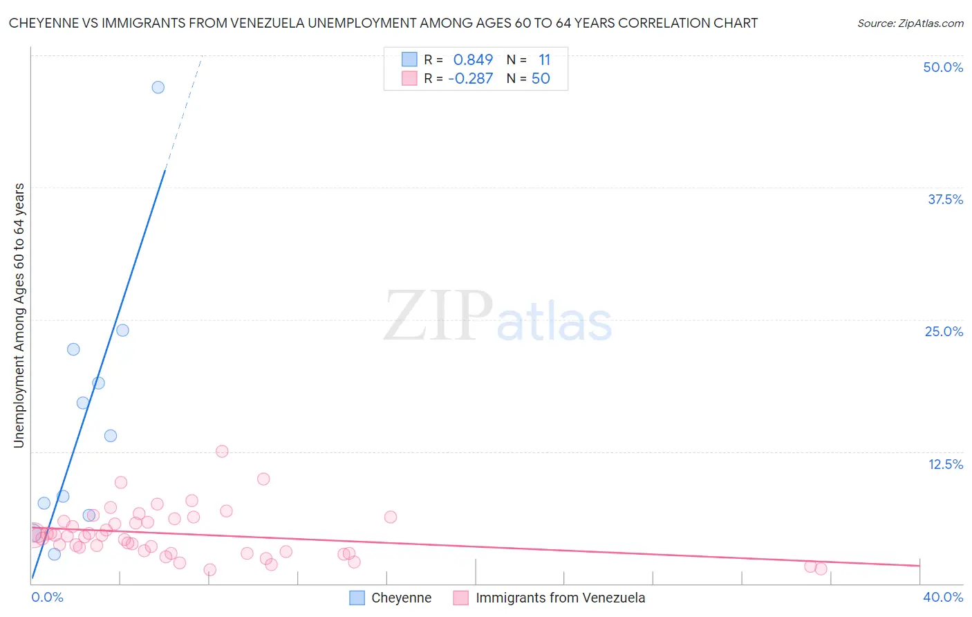 Cheyenne vs Immigrants from Venezuela Unemployment Among Ages 60 to 64 years