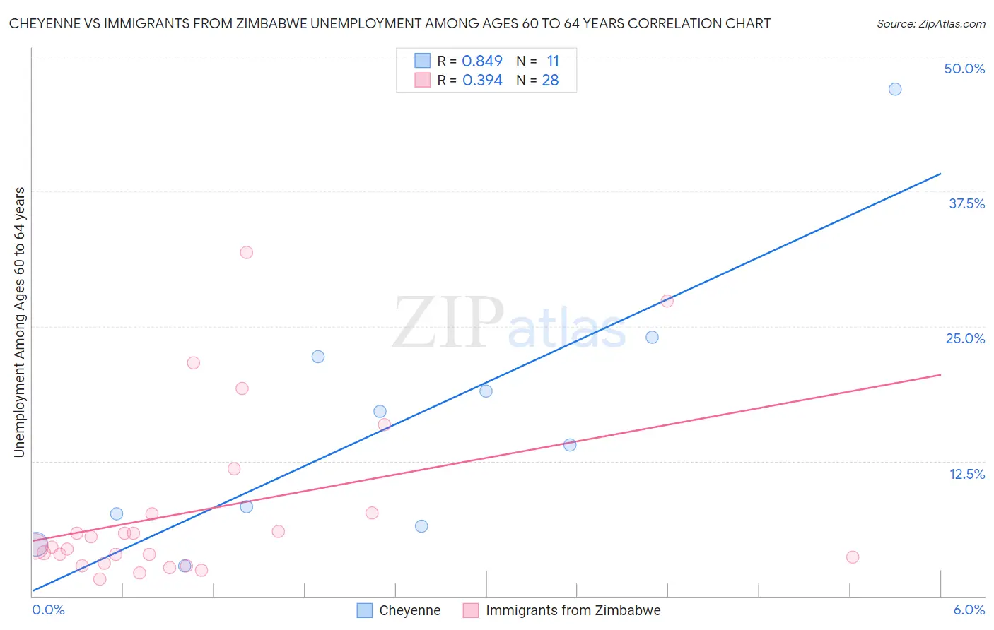 Cheyenne vs Immigrants from Zimbabwe Unemployment Among Ages 60 to 64 years