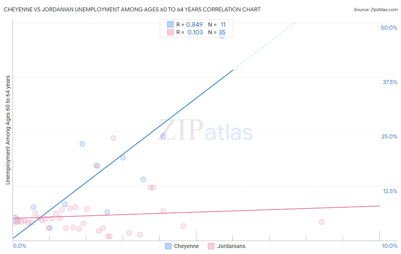 Cheyenne vs Jordanian Unemployment Among Ages 60 to 64 years