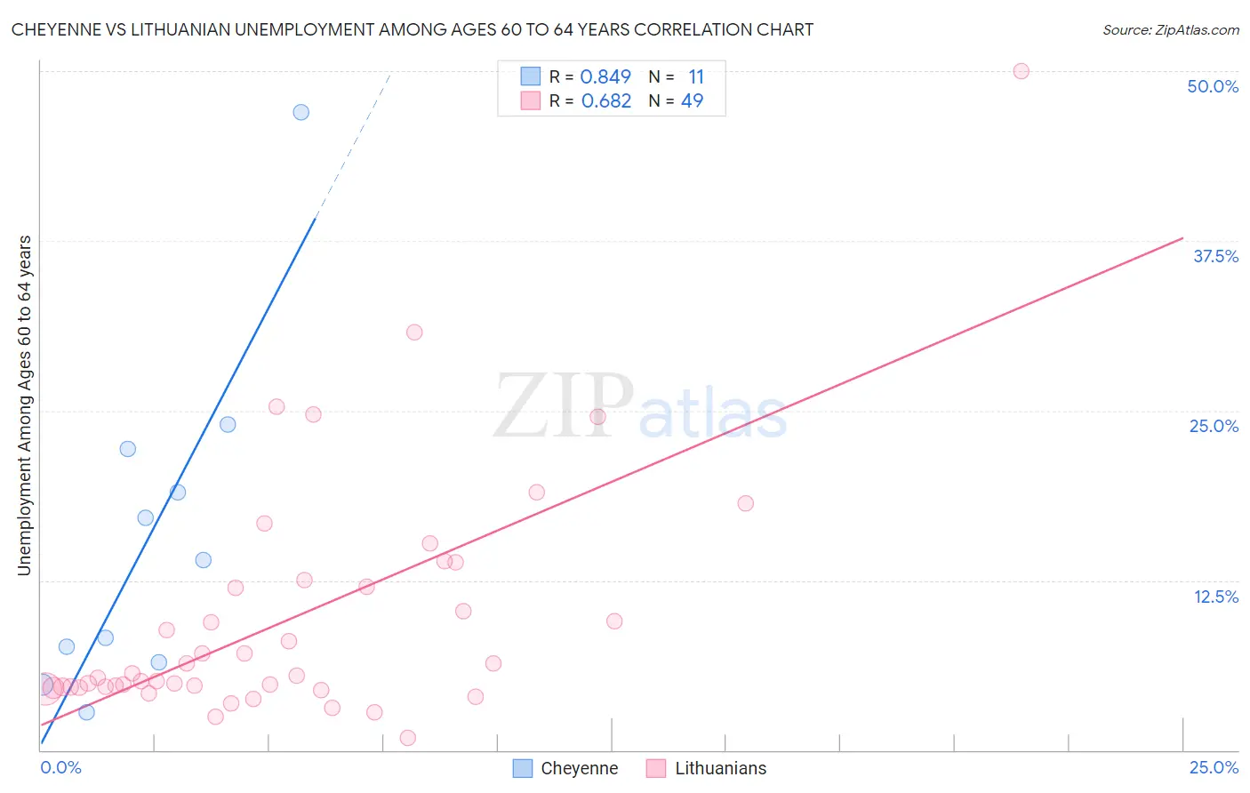 Cheyenne vs Lithuanian Unemployment Among Ages 60 to 64 years