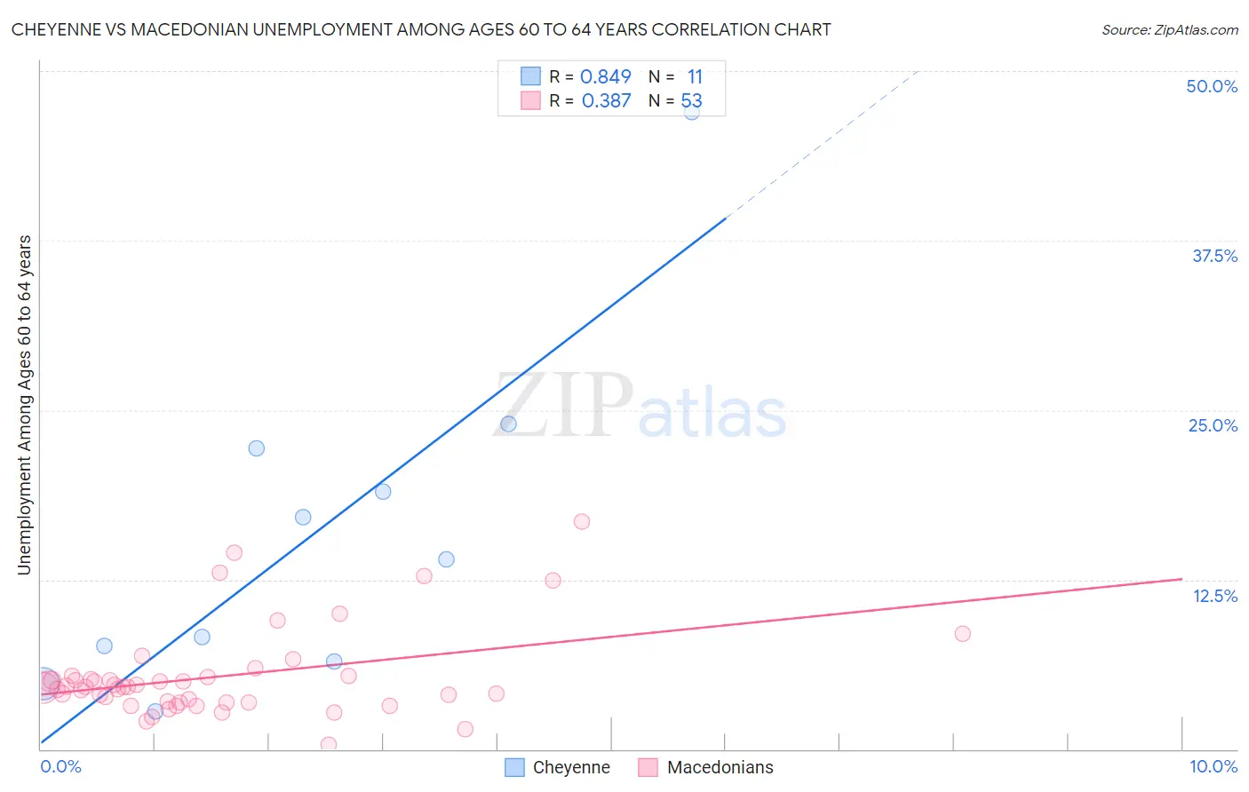 Cheyenne vs Macedonian Unemployment Among Ages 60 to 64 years