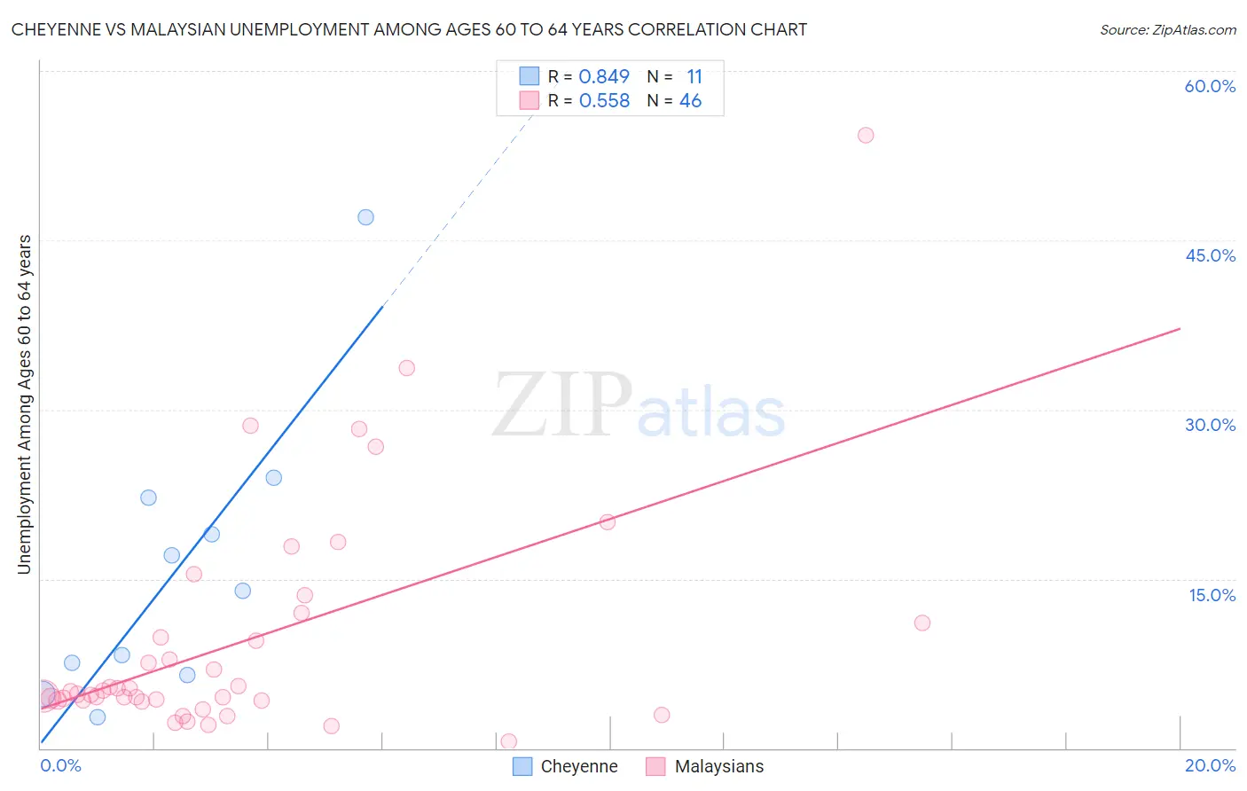 Cheyenne vs Malaysian Unemployment Among Ages 60 to 64 years