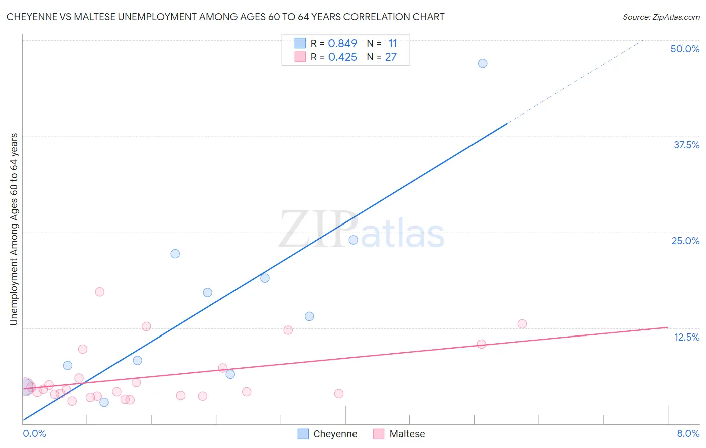 Cheyenne vs Maltese Unemployment Among Ages 60 to 64 years