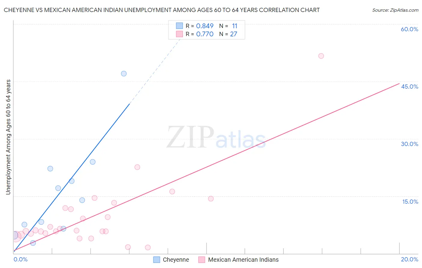 Cheyenne vs Mexican American Indian Unemployment Among Ages 60 to 64 years