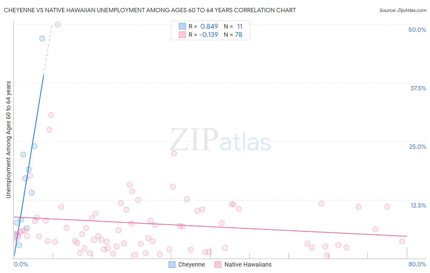 Cheyenne vs Native Hawaiian Unemployment Among Ages 60 to 64 years