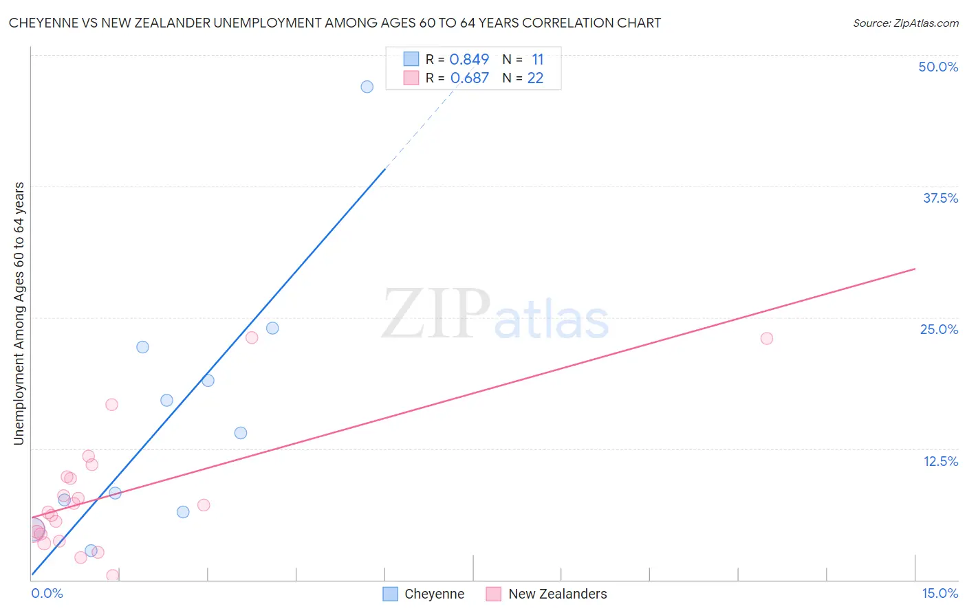 Cheyenne vs New Zealander Unemployment Among Ages 60 to 64 years